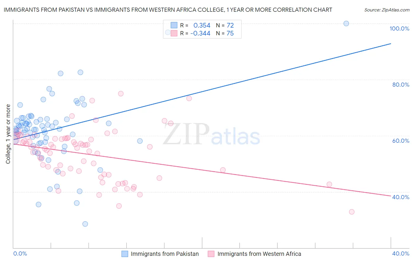 Immigrants from Pakistan vs Immigrants from Western Africa College, 1 year or more