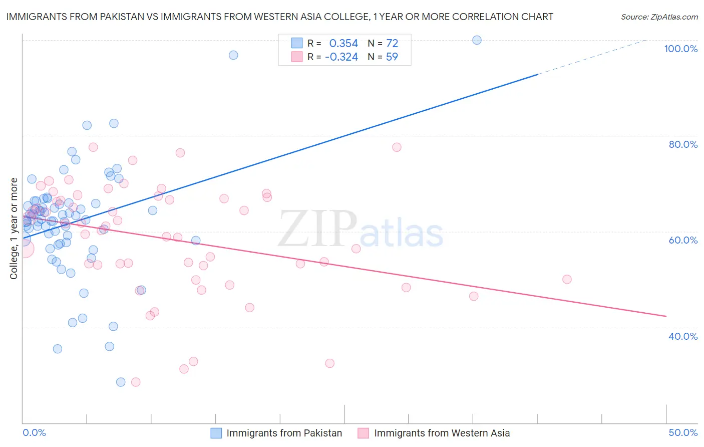 Immigrants from Pakistan vs Immigrants from Western Asia College, 1 year or more