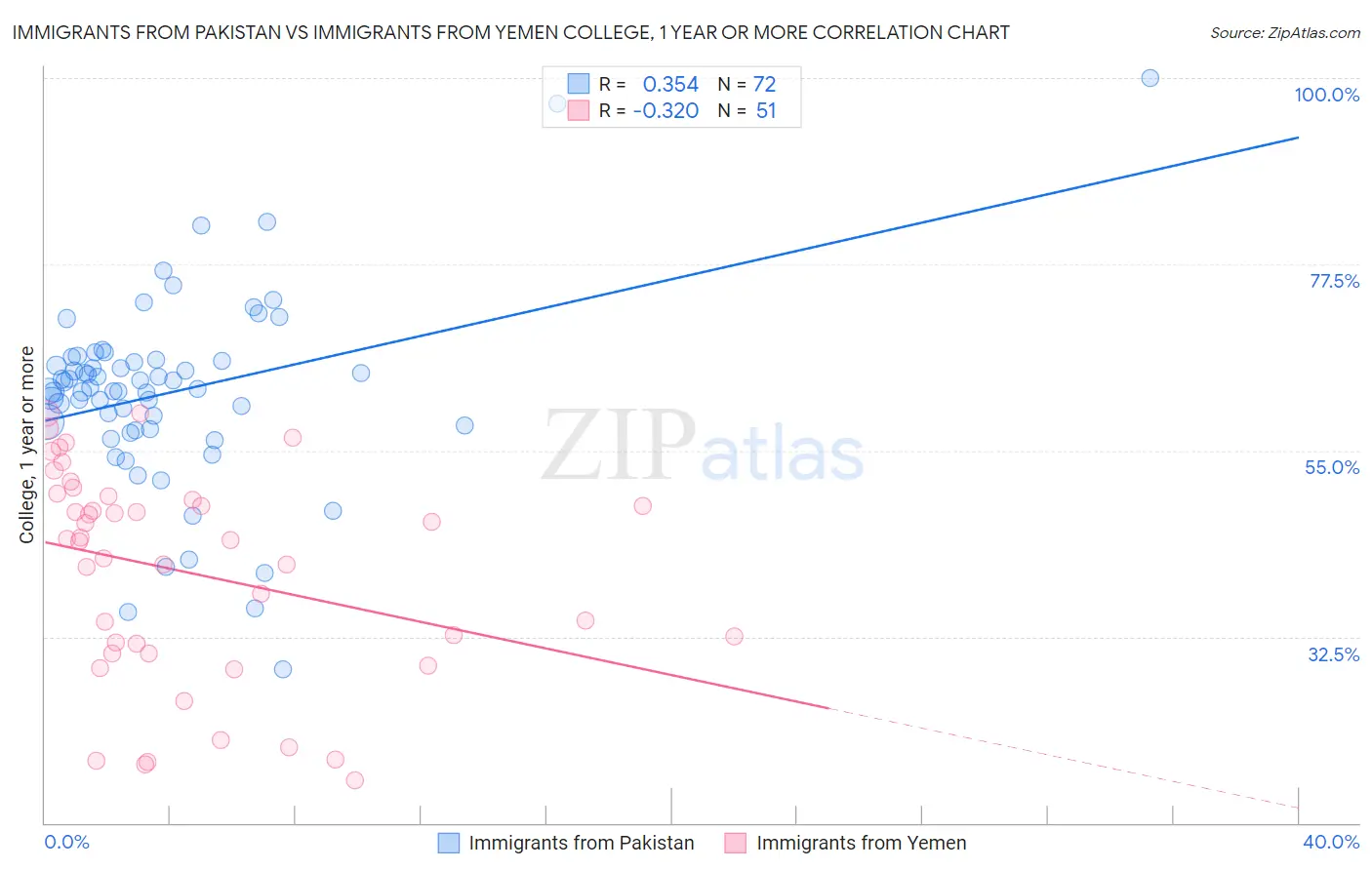 Immigrants from Pakistan vs Immigrants from Yemen College, 1 year or more