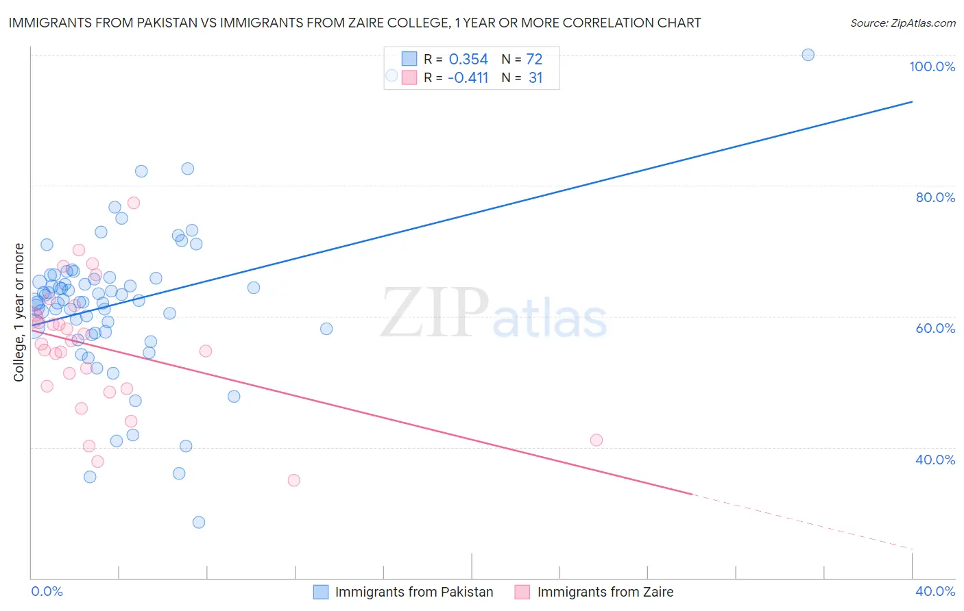 Immigrants from Pakistan vs Immigrants from Zaire College, 1 year or more