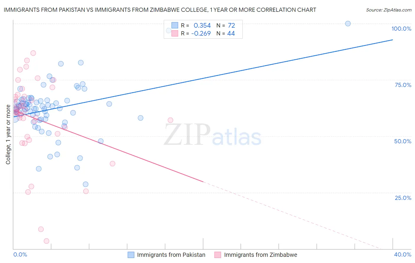 Immigrants from Pakistan vs Immigrants from Zimbabwe College, 1 year or more