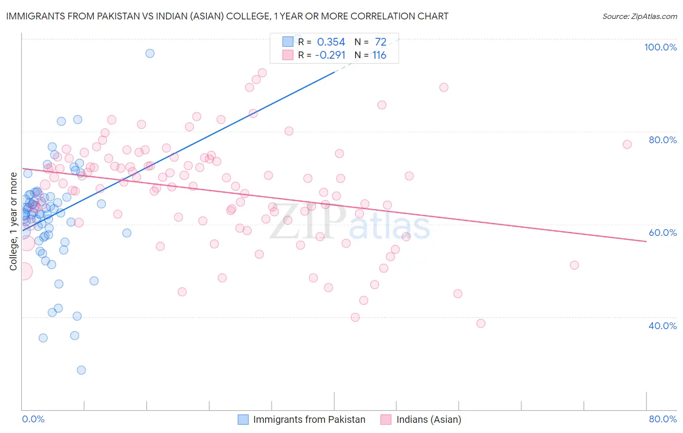Immigrants from Pakistan vs Indian (Asian) College, 1 year or more