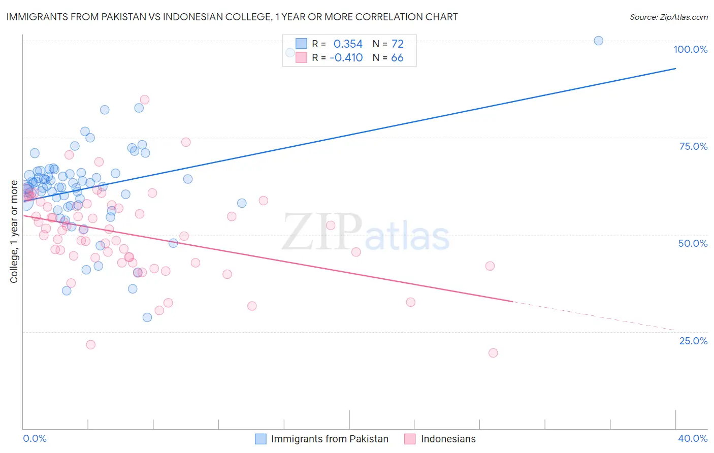 Immigrants from Pakistan vs Indonesian College, 1 year or more