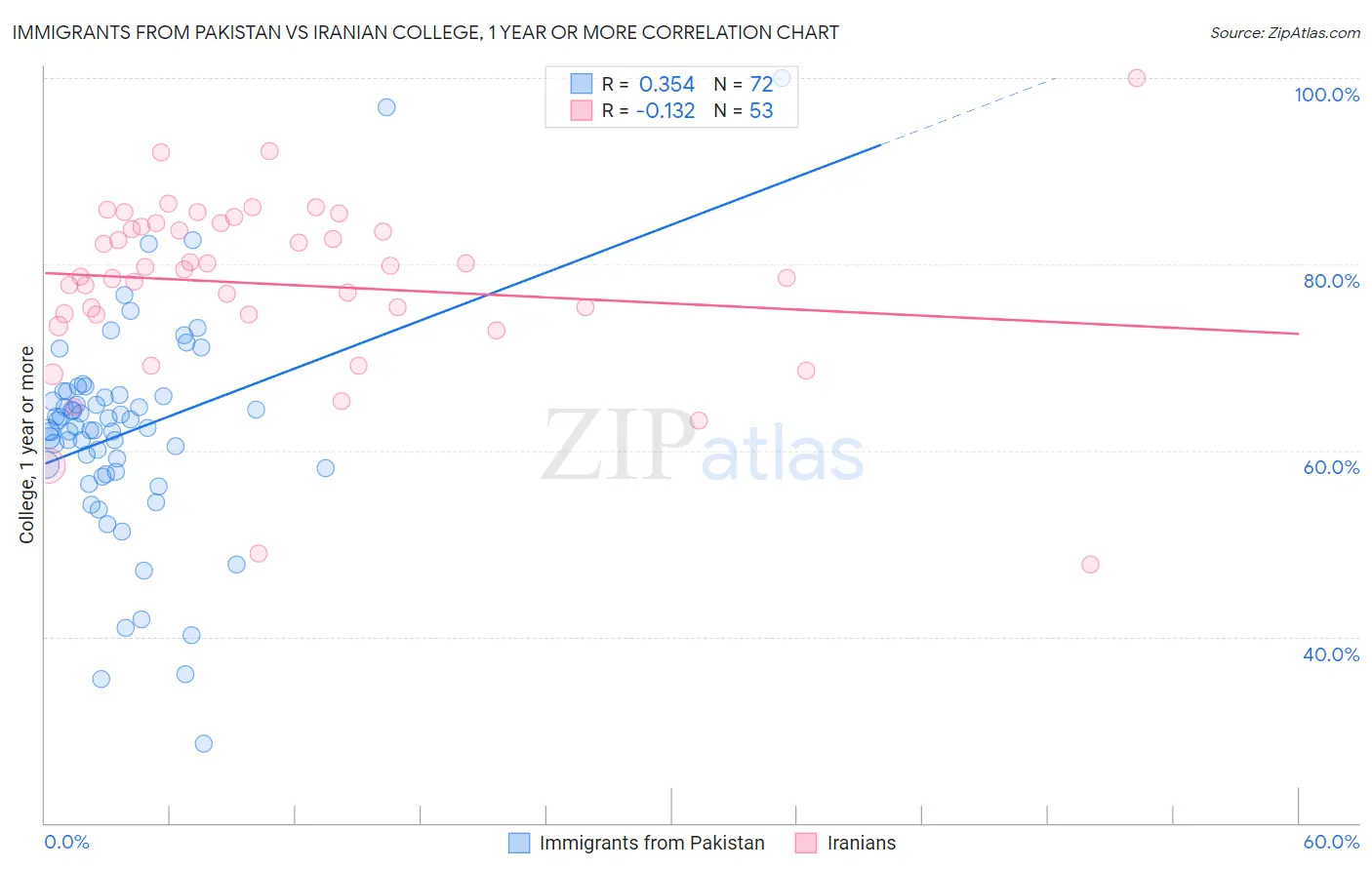 Immigrants from Pakistan vs Iranian College, 1 year or more