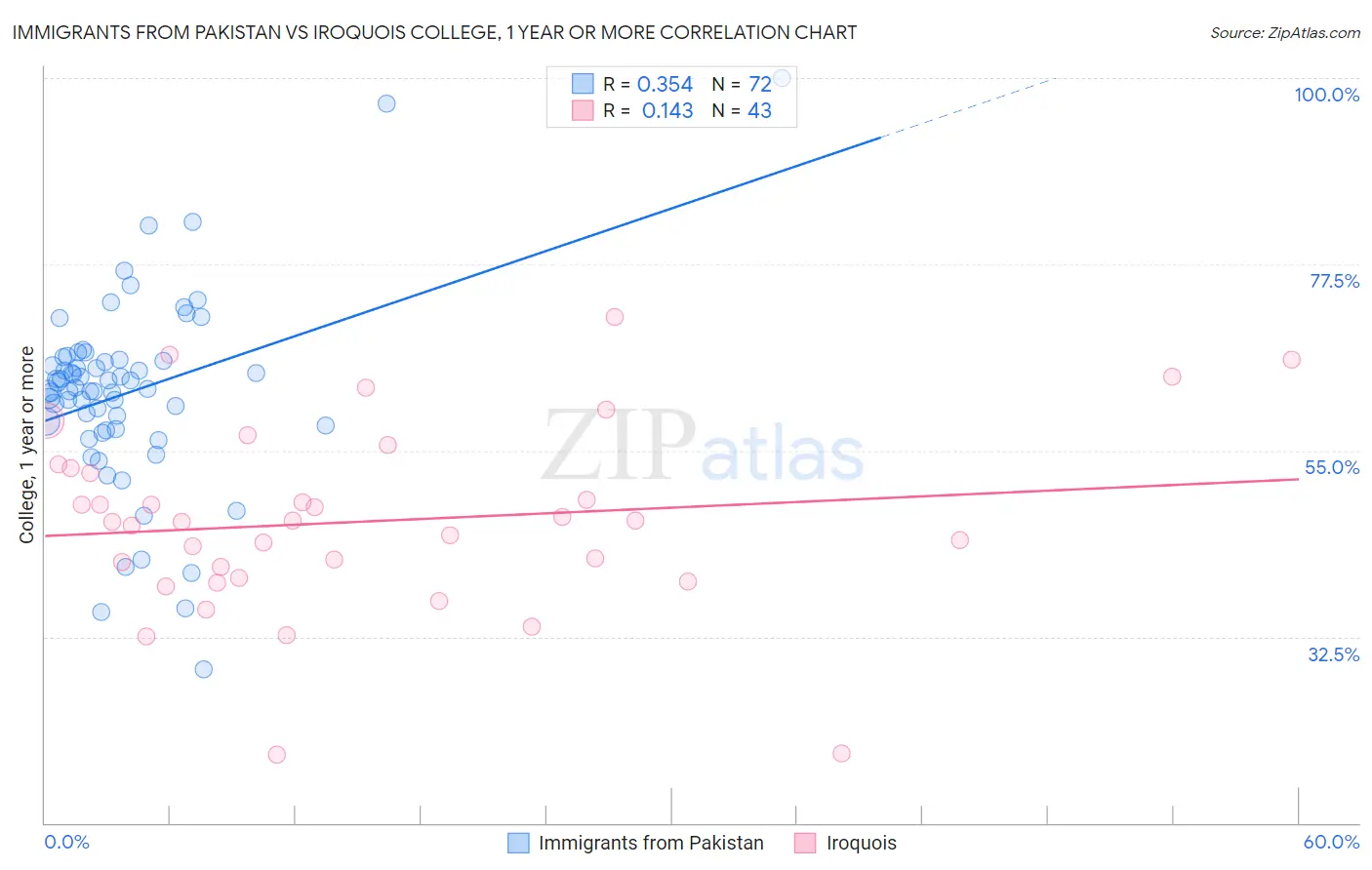 Immigrants from Pakistan vs Iroquois College, 1 year or more
