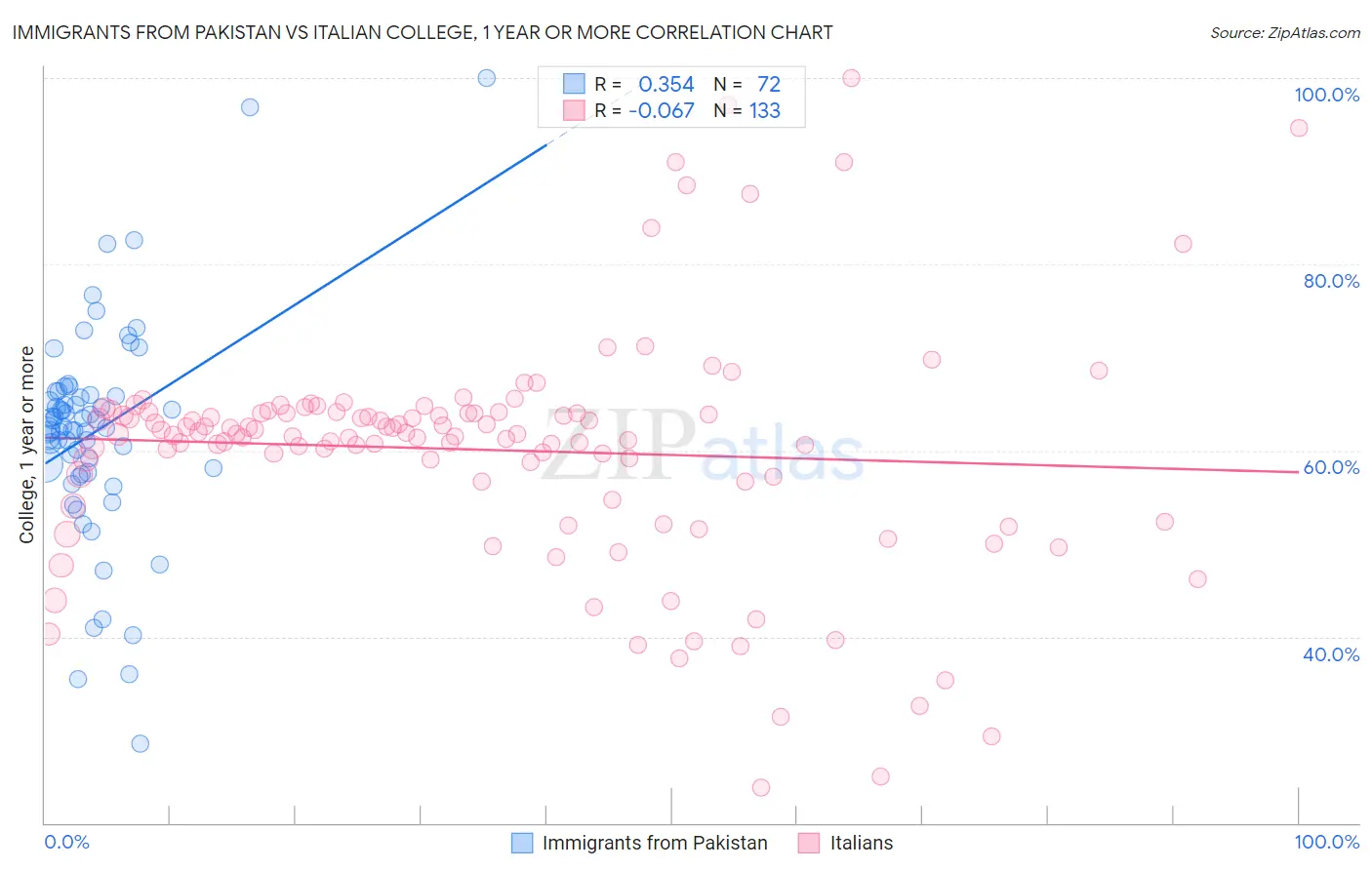 Immigrants from Pakistan vs Italian College, 1 year or more