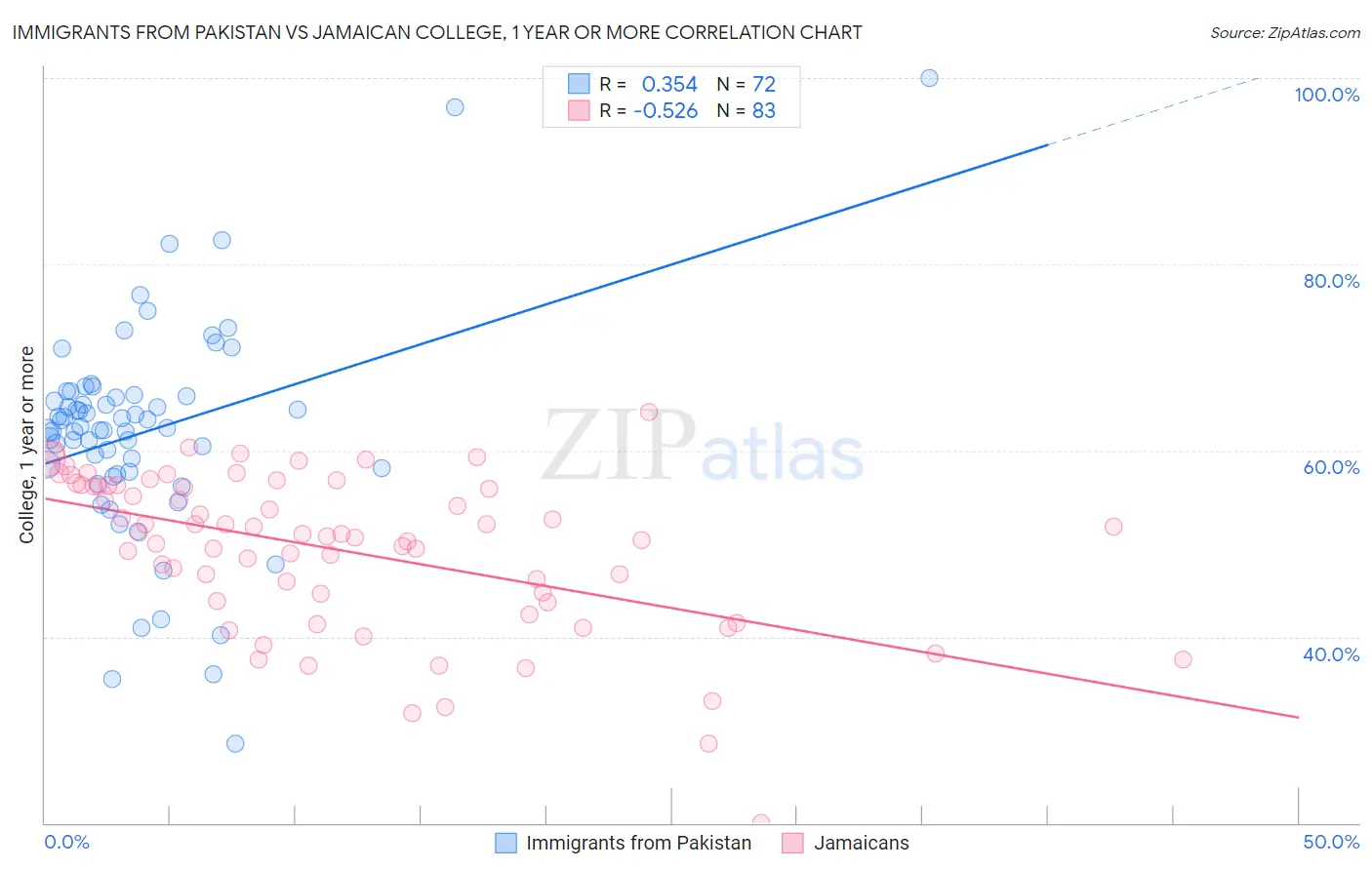 Immigrants from Pakistan vs Jamaican College, 1 year or more