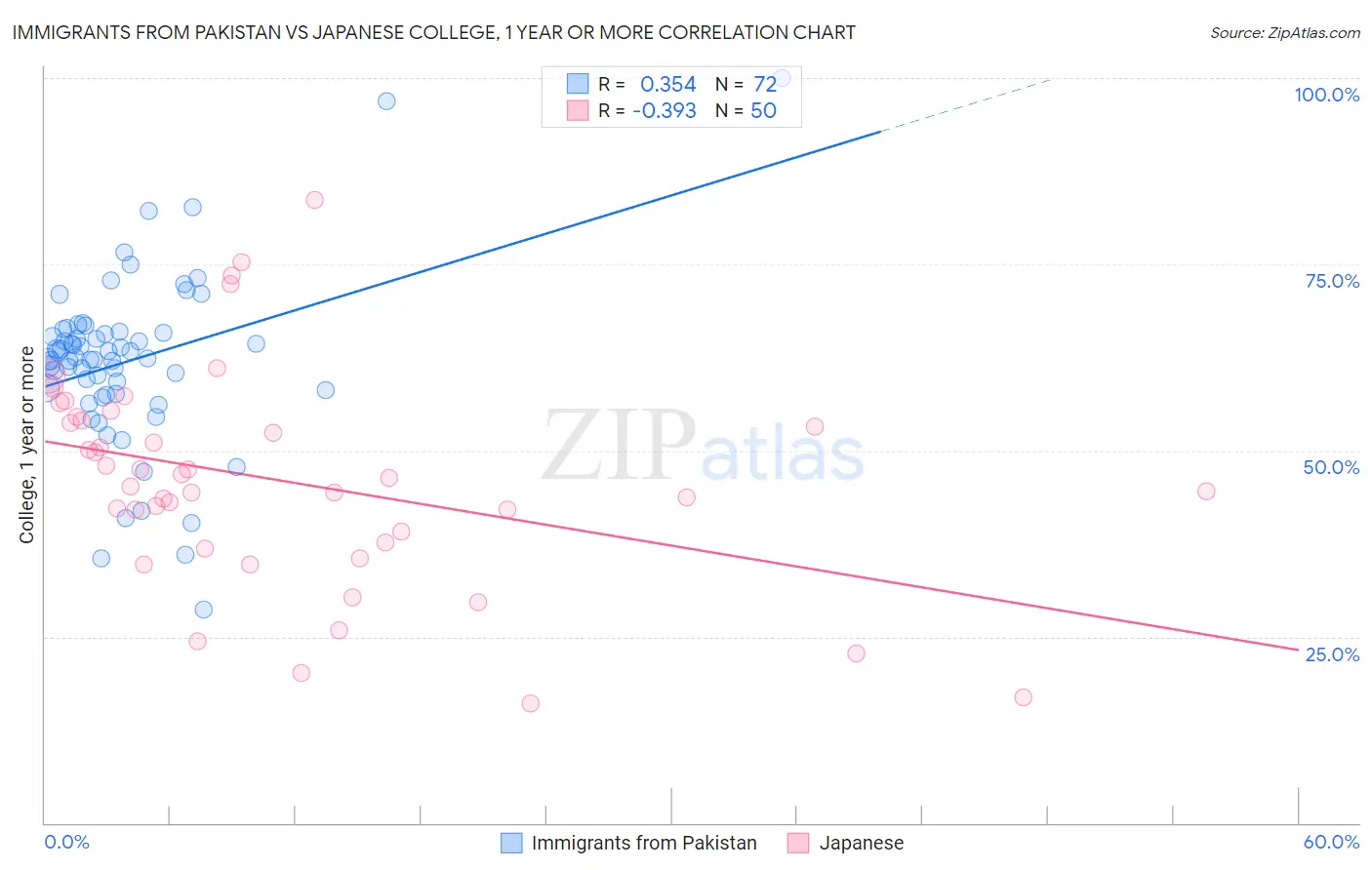 Immigrants from Pakistan vs Japanese College, 1 year or more