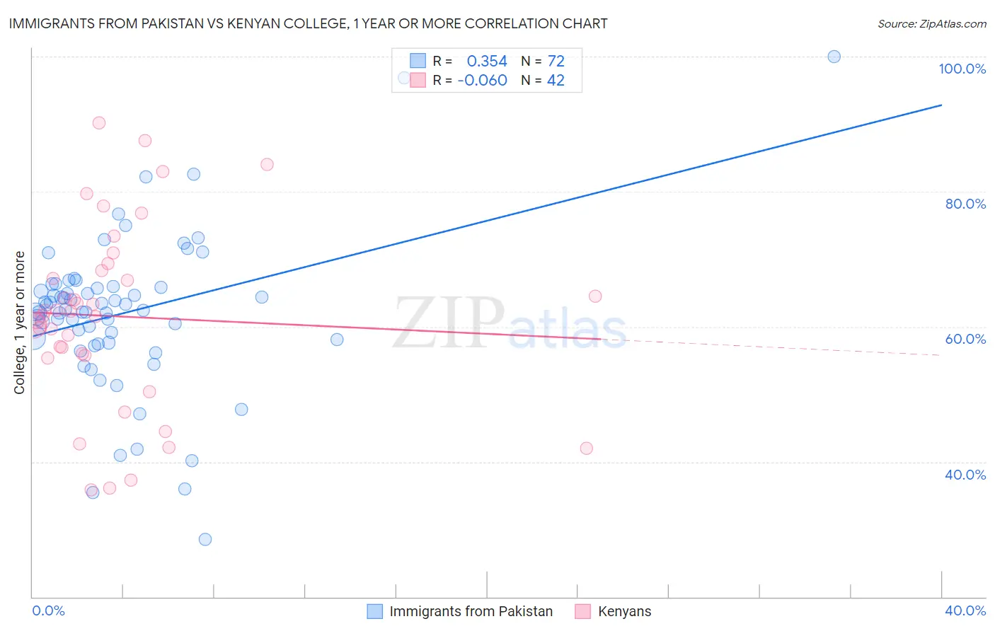 Immigrants from Pakistan vs Kenyan College, 1 year or more