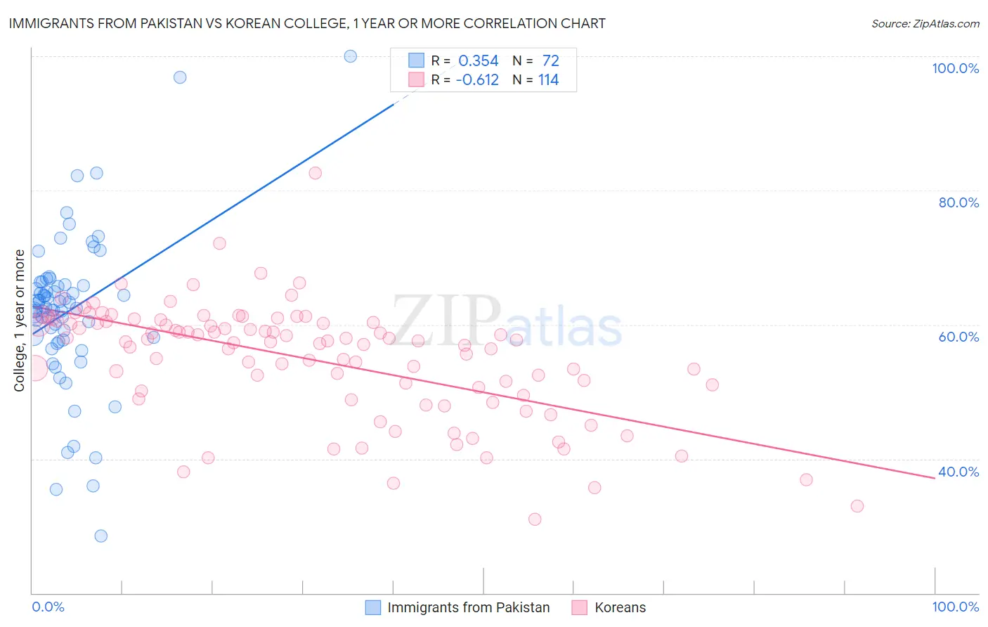 Immigrants from Pakistan vs Korean College, 1 year or more