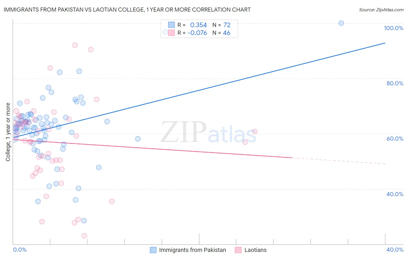 Immigrants from Pakistan vs Laotian College, 1 year or more