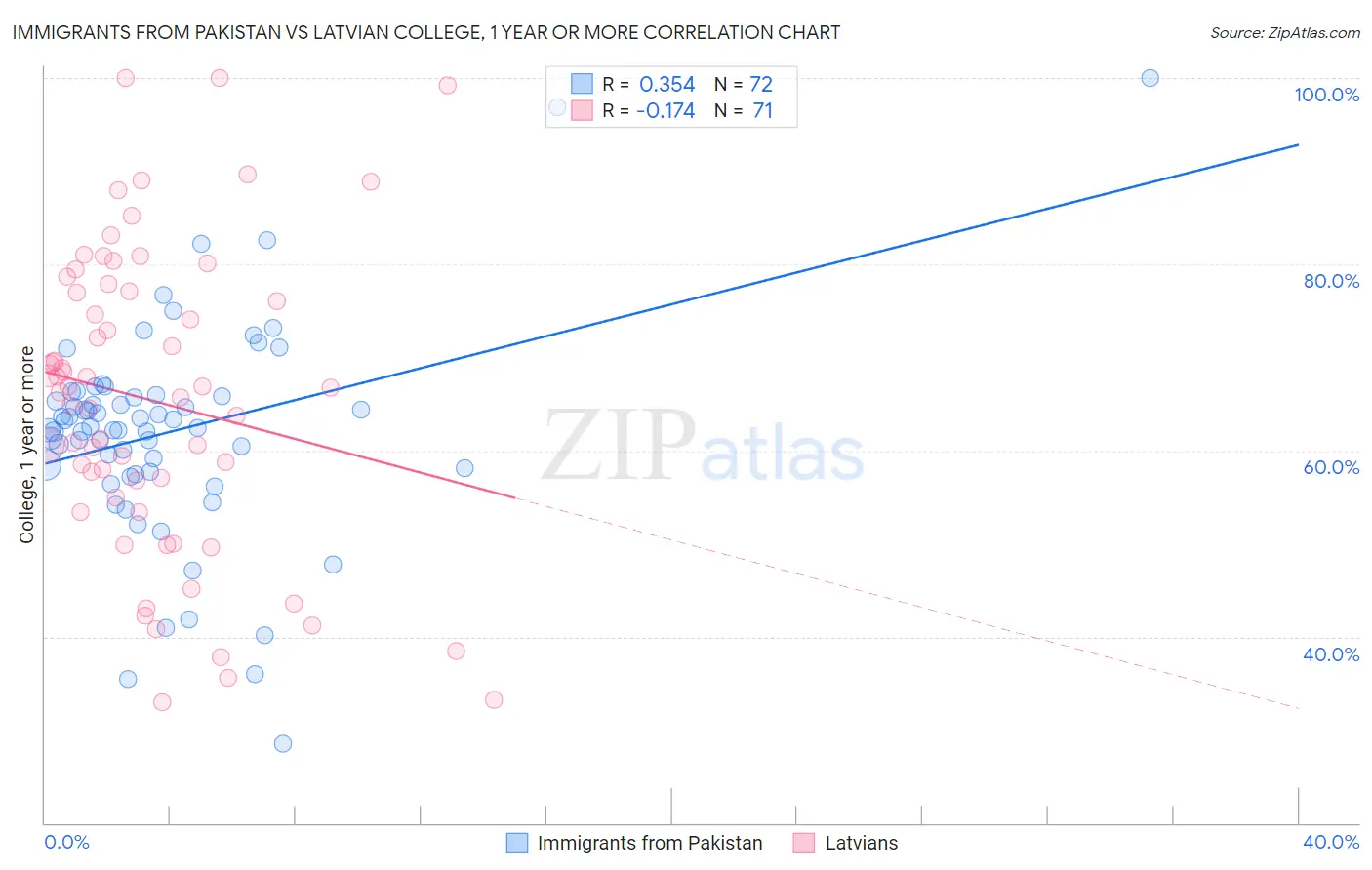 Immigrants from Pakistan vs Latvian College, 1 year or more