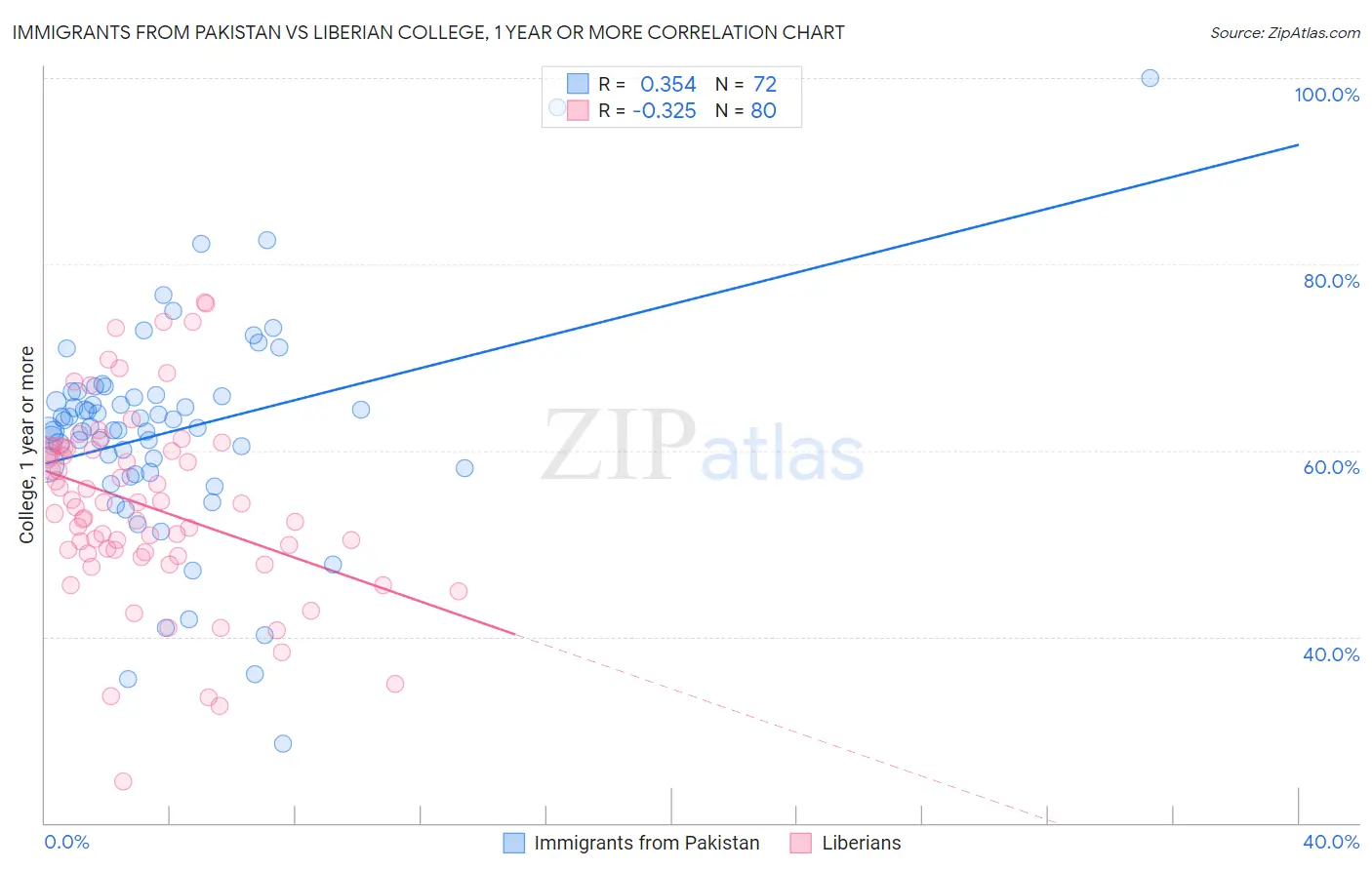 Immigrants from Pakistan vs Liberian College, 1 year or more