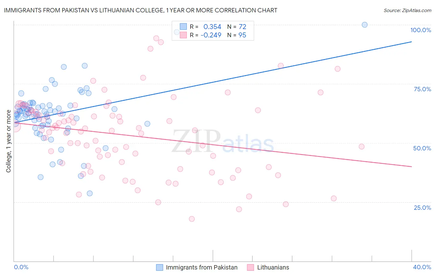 Immigrants from Pakistan vs Lithuanian College, 1 year or more