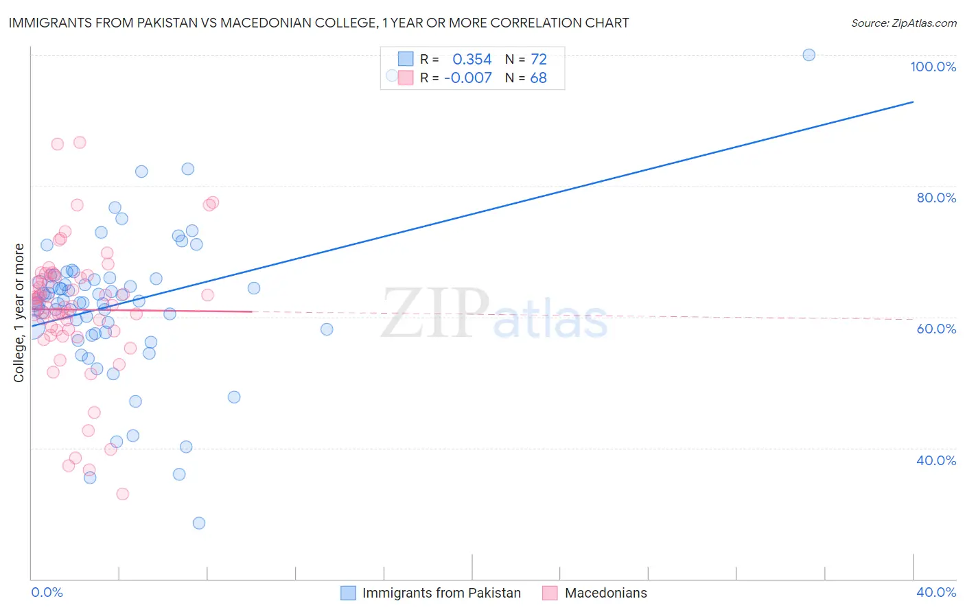 Immigrants from Pakistan vs Macedonian College, 1 year or more