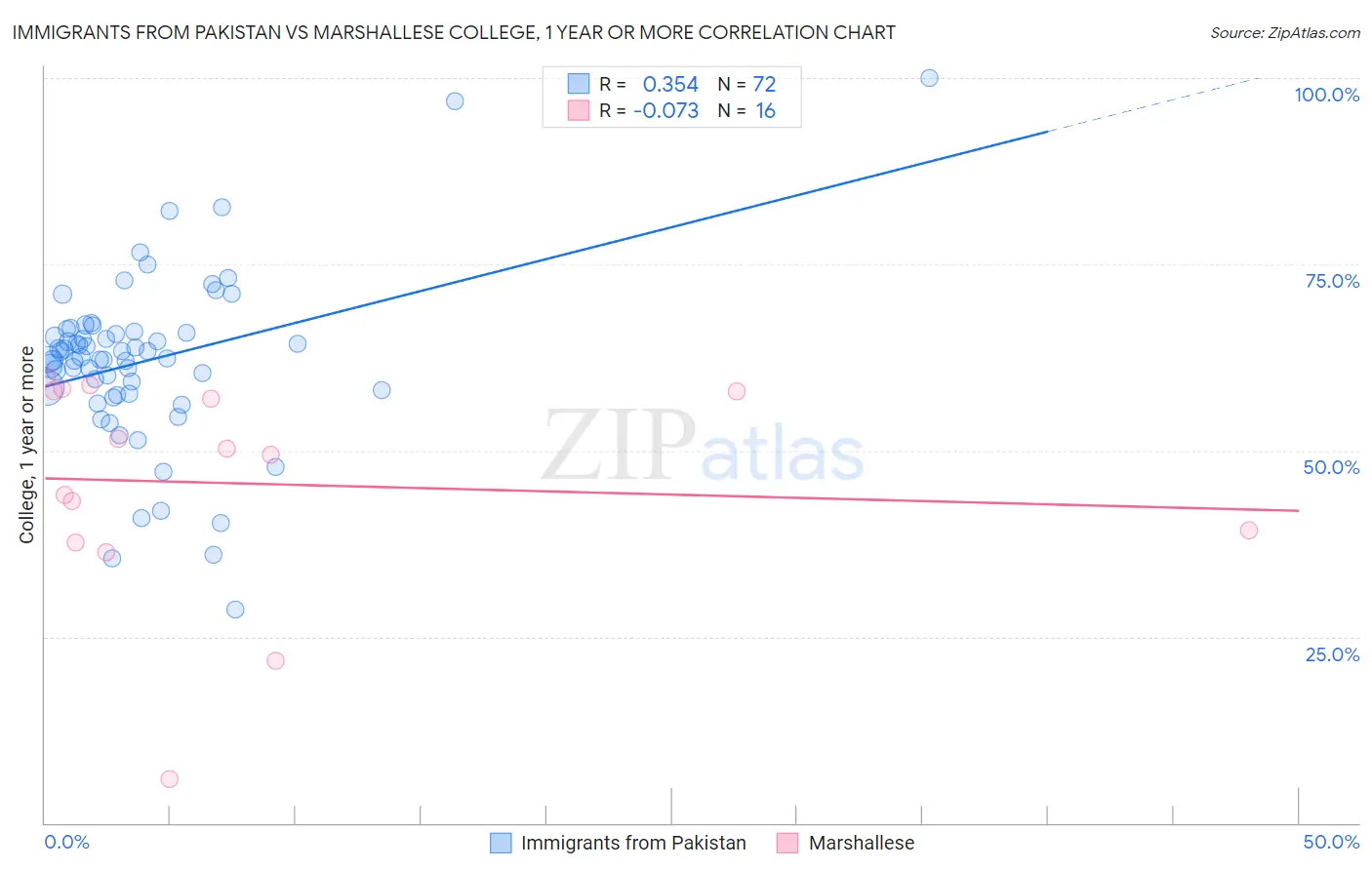 Immigrants from Pakistan vs Marshallese College, 1 year or more