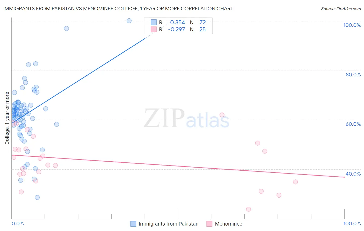 Immigrants from Pakistan vs Menominee College, 1 year or more