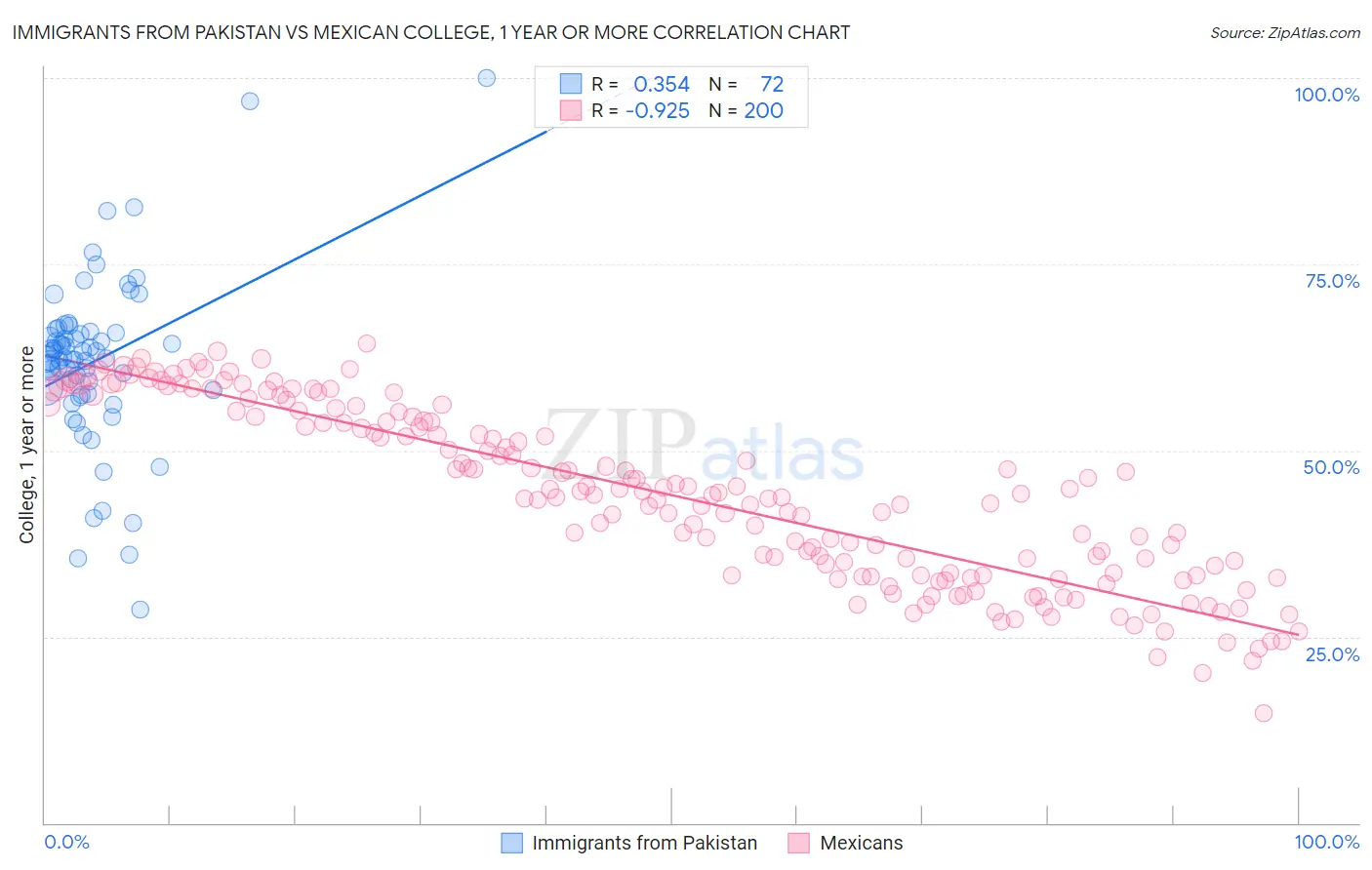 Immigrants from Pakistan vs Mexican College, 1 year or more