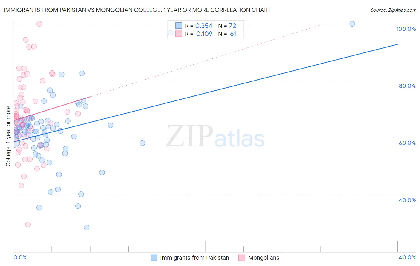 Immigrants from Pakistan vs Mongolian College, 1 year or more