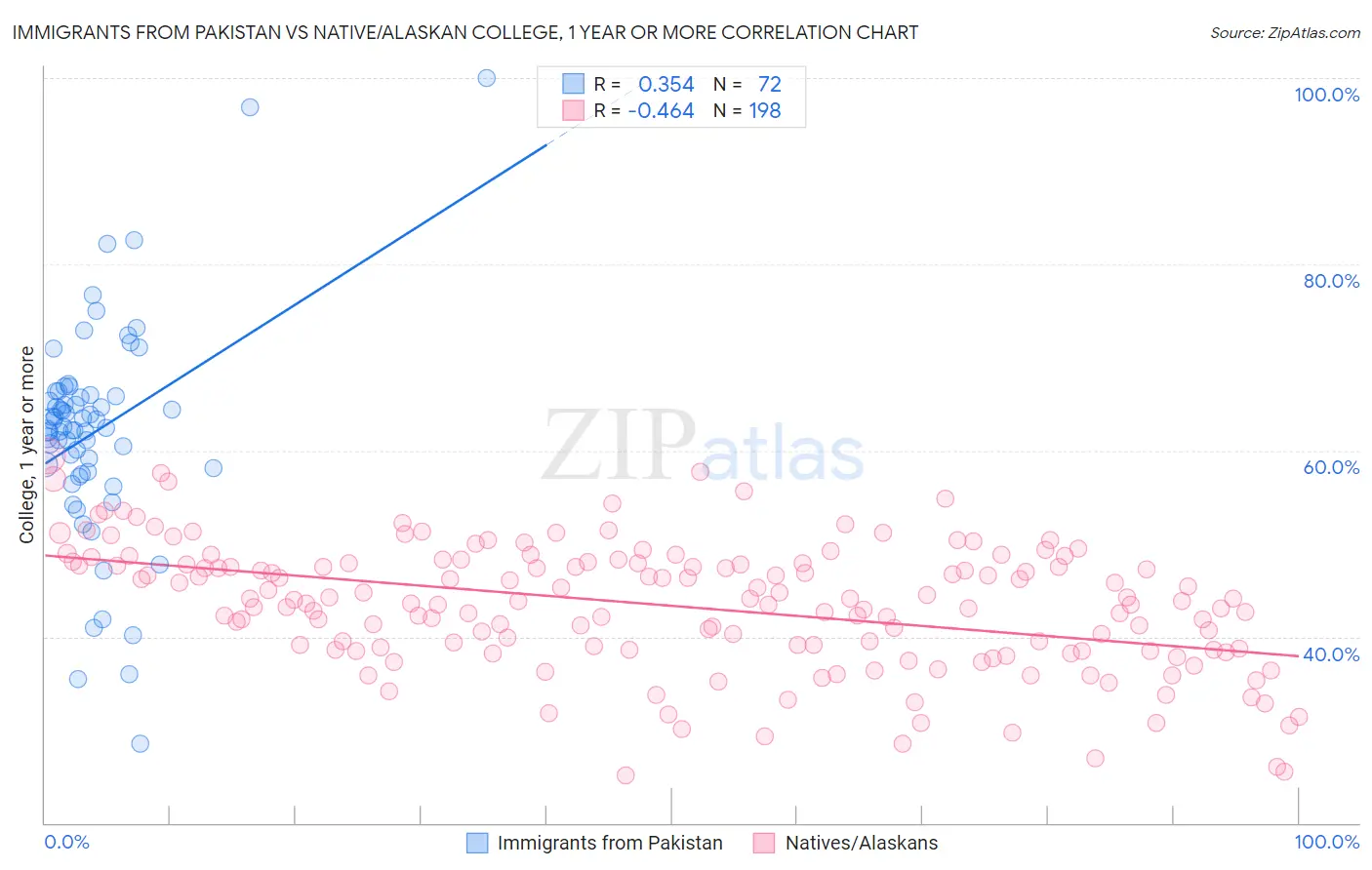 Immigrants from Pakistan vs Native/Alaskan College, 1 year or more