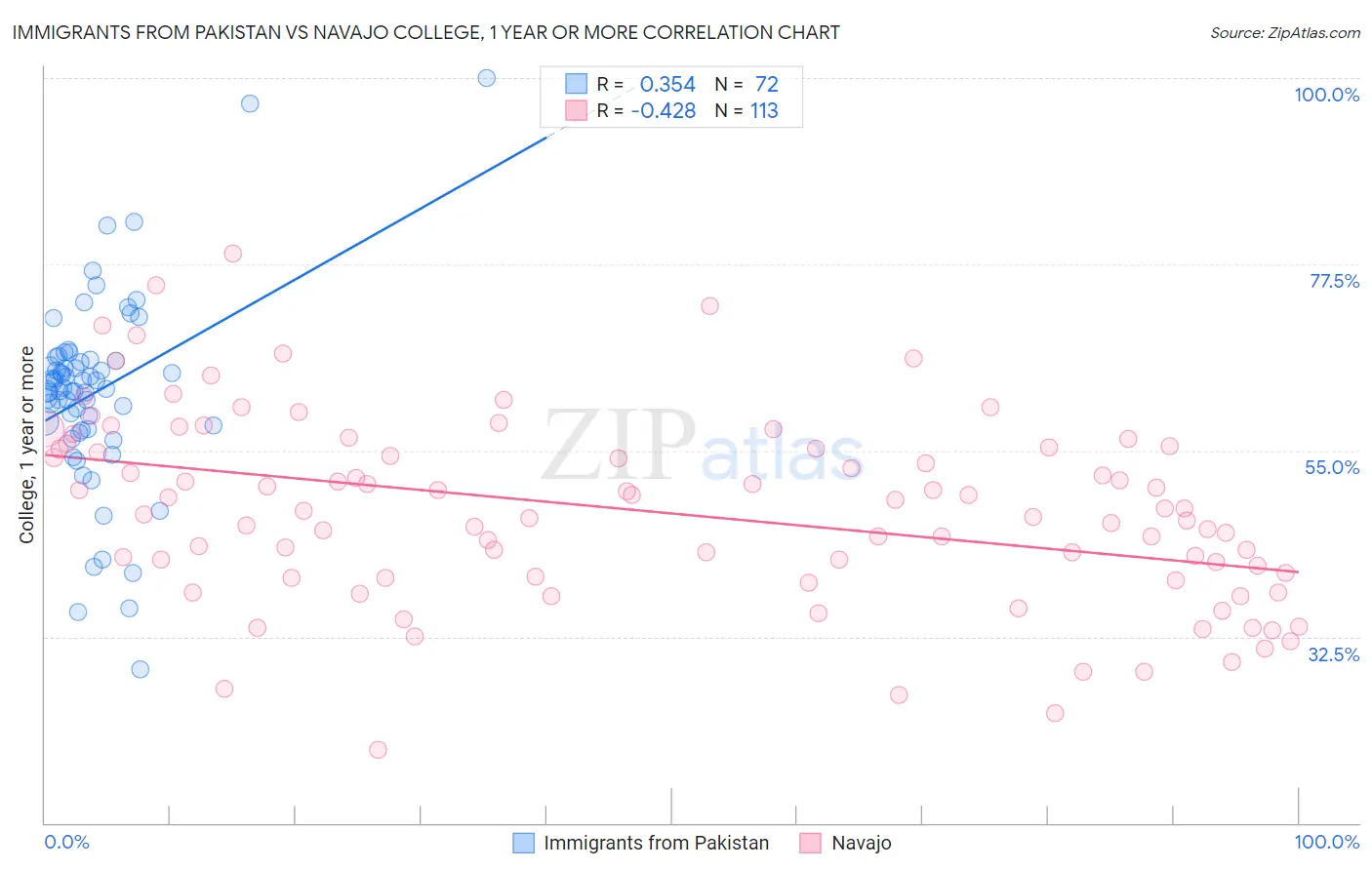 Immigrants from Pakistan vs Navajo College, 1 year or more