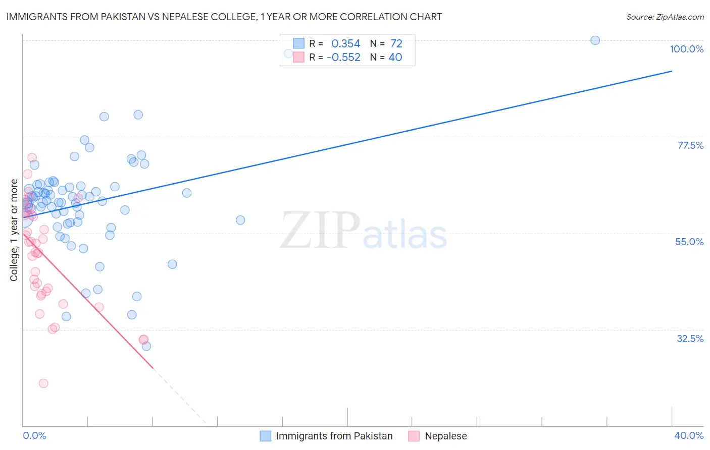 Immigrants from Pakistan vs Nepalese College, 1 year or more