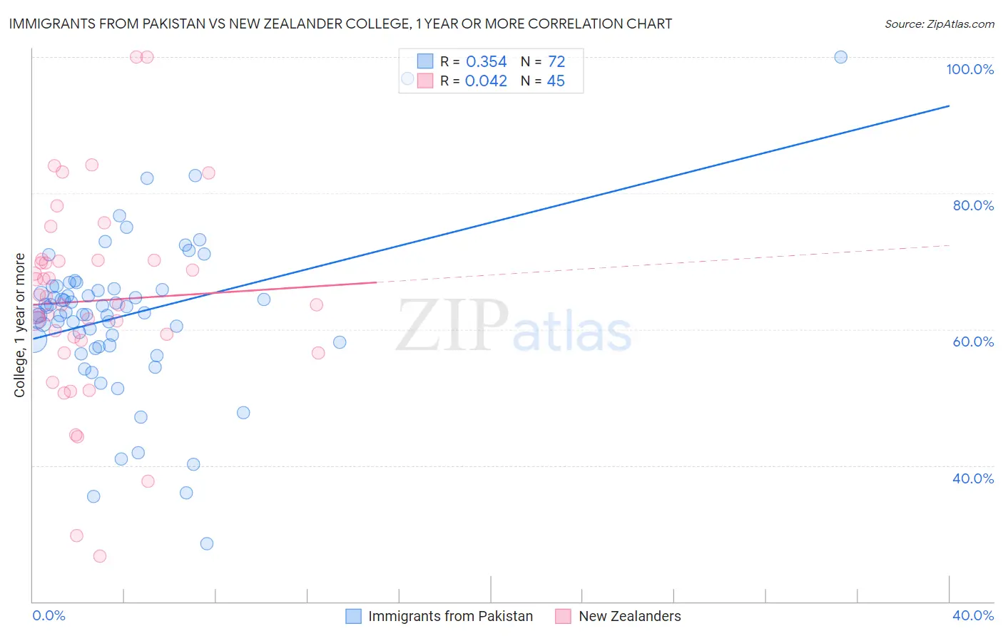 Immigrants from Pakistan vs New Zealander College, 1 year or more