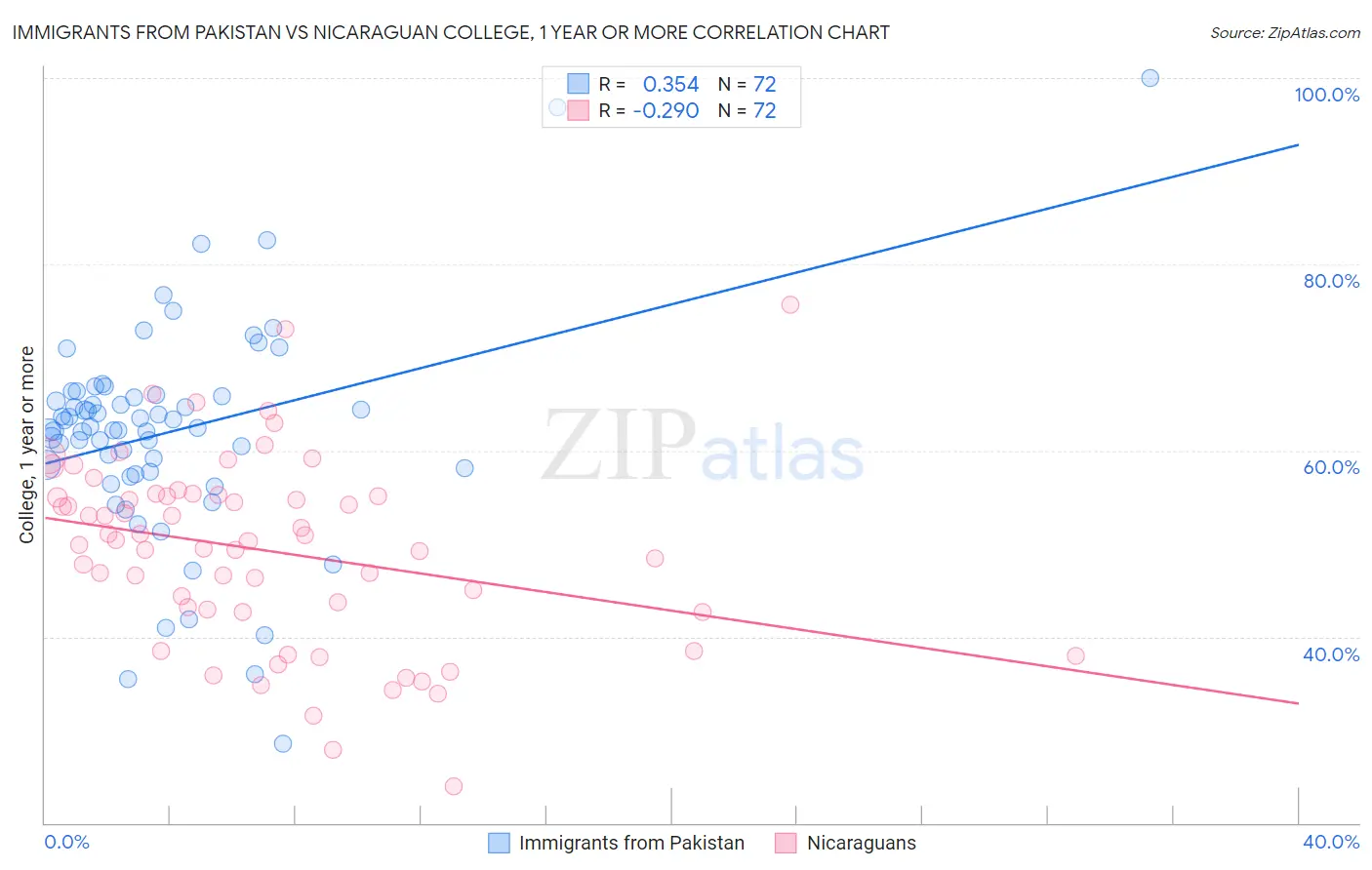 Immigrants from Pakistan vs Nicaraguan College, 1 year or more