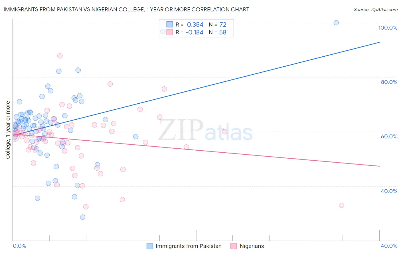 Immigrants from Pakistan vs Nigerian College, 1 year or more