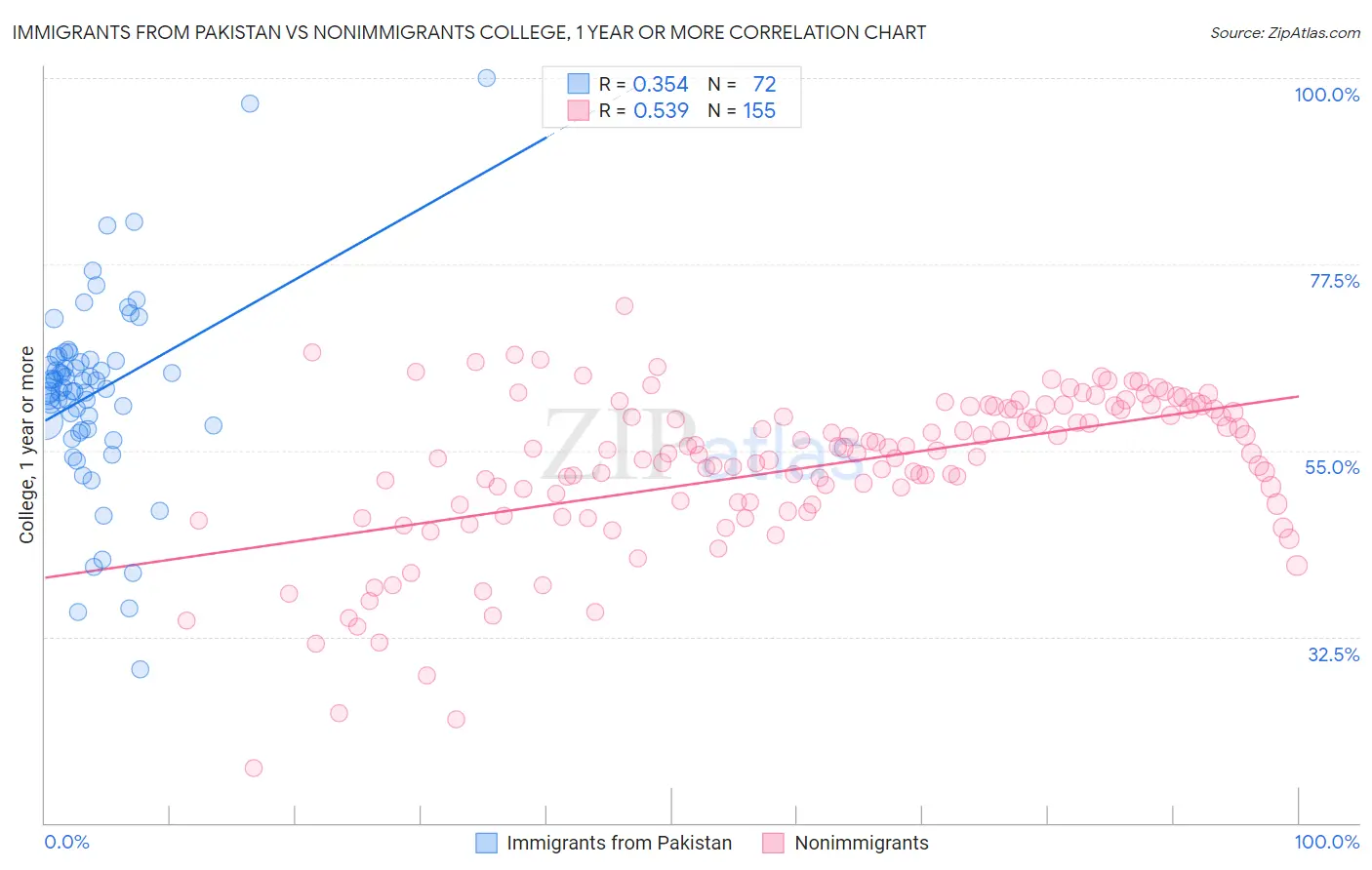 Immigrants from Pakistan vs Nonimmigrants College, 1 year or more