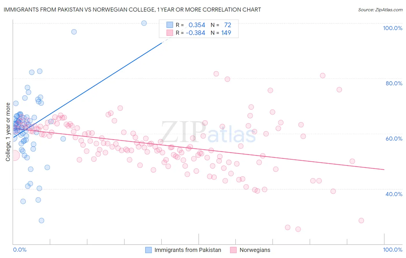 Immigrants from Pakistan vs Norwegian College, 1 year or more