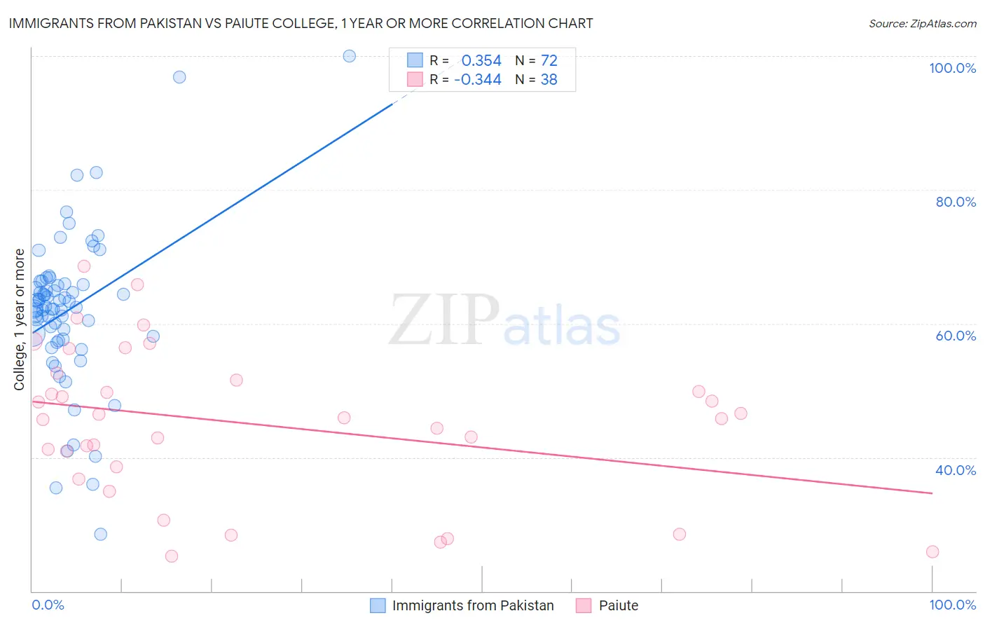 Immigrants from Pakistan vs Paiute College, 1 year or more