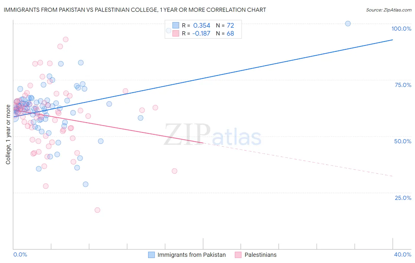Immigrants from Pakistan vs Palestinian College, 1 year or more