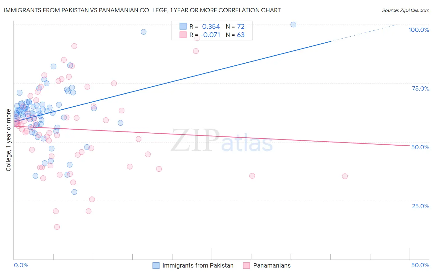 Immigrants from Pakistan vs Panamanian College, 1 year or more