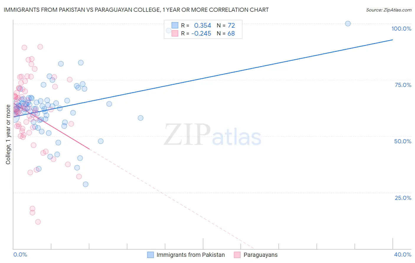 Immigrants from Pakistan vs Paraguayan College, 1 year or more