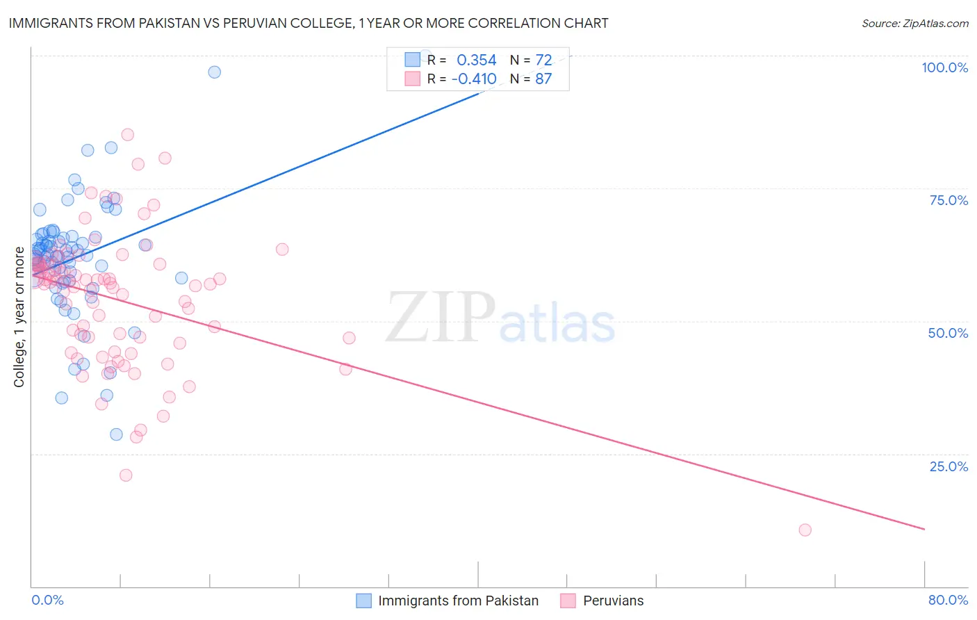 Immigrants from Pakistan vs Peruvian College, 1 year or more