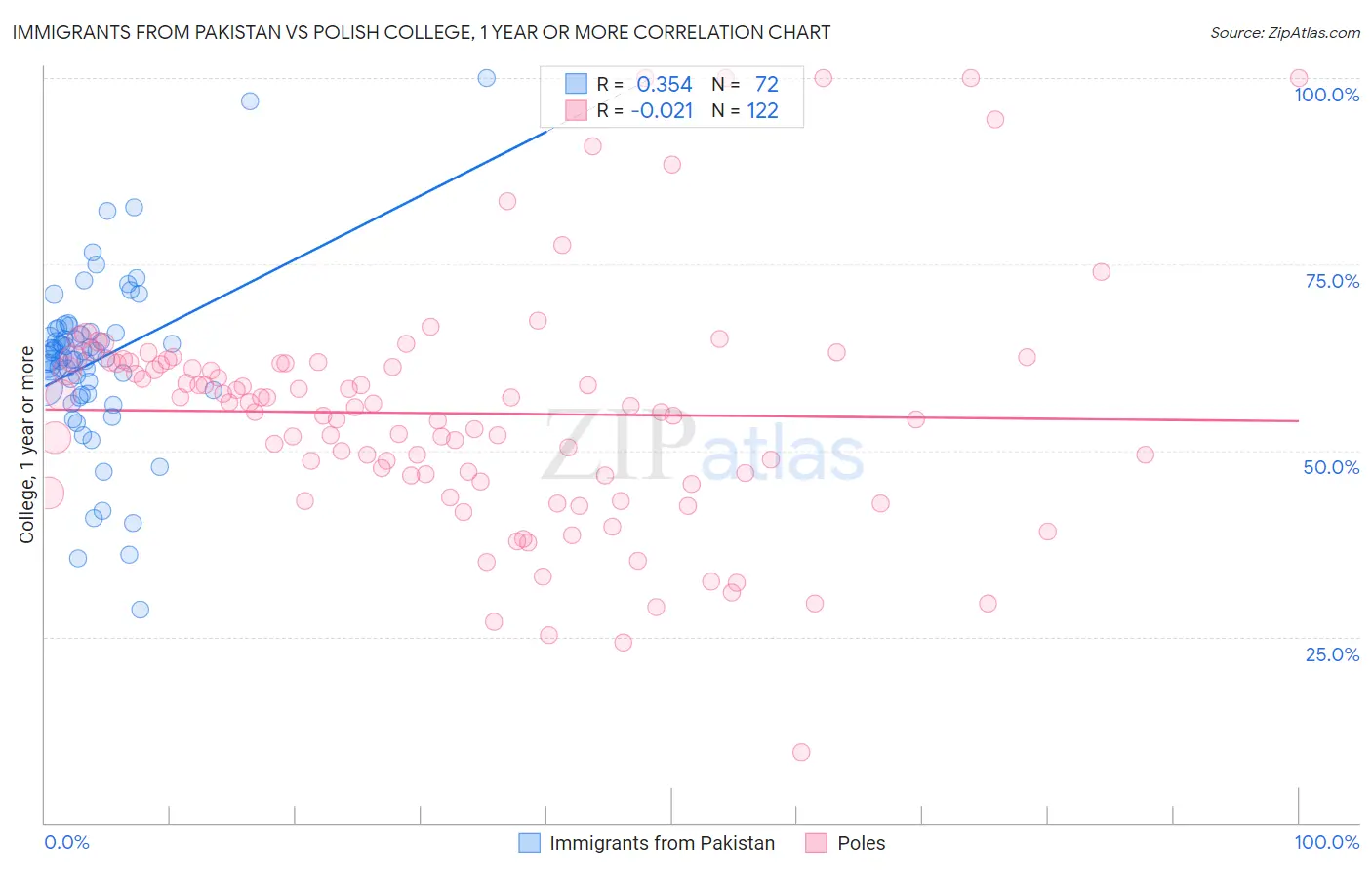 Immigrants from Pakistan vs Polish College, 1 year or more