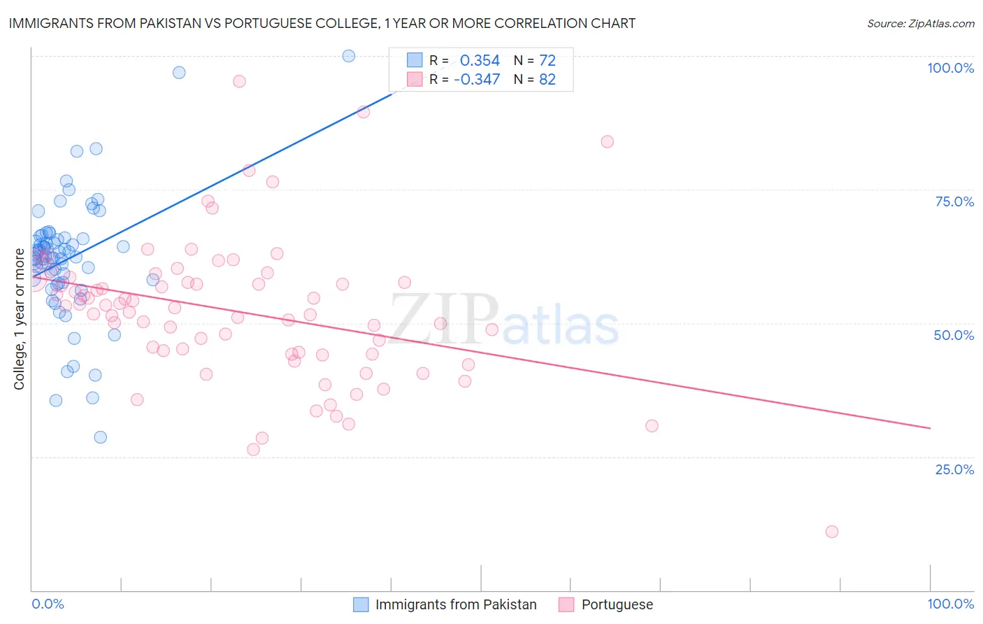 Immigrants from Pakistan vs Portuguese College, 1 year or more