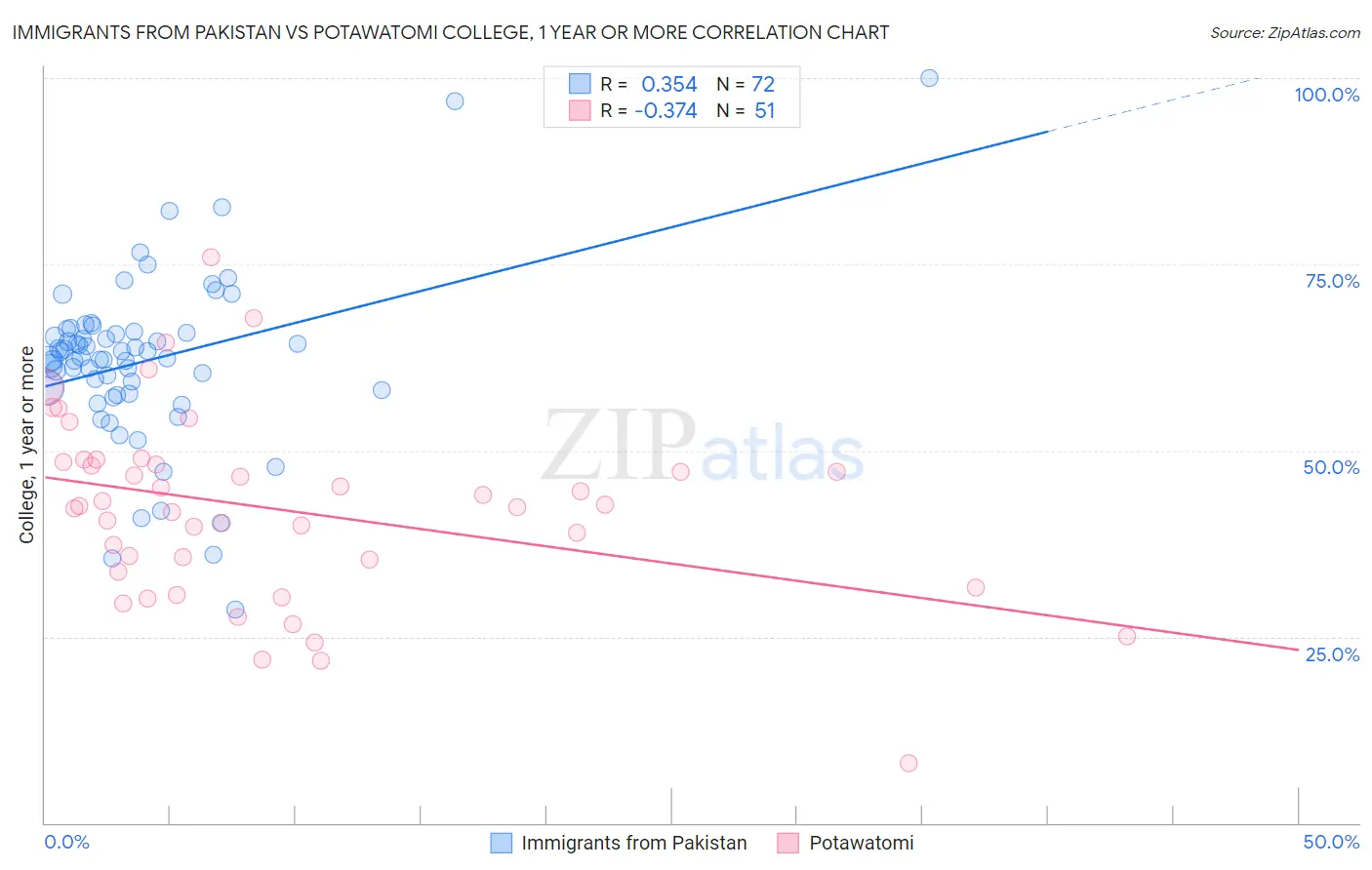 Immigrants from Pakistan vs Potawatomi College, 1 year or more