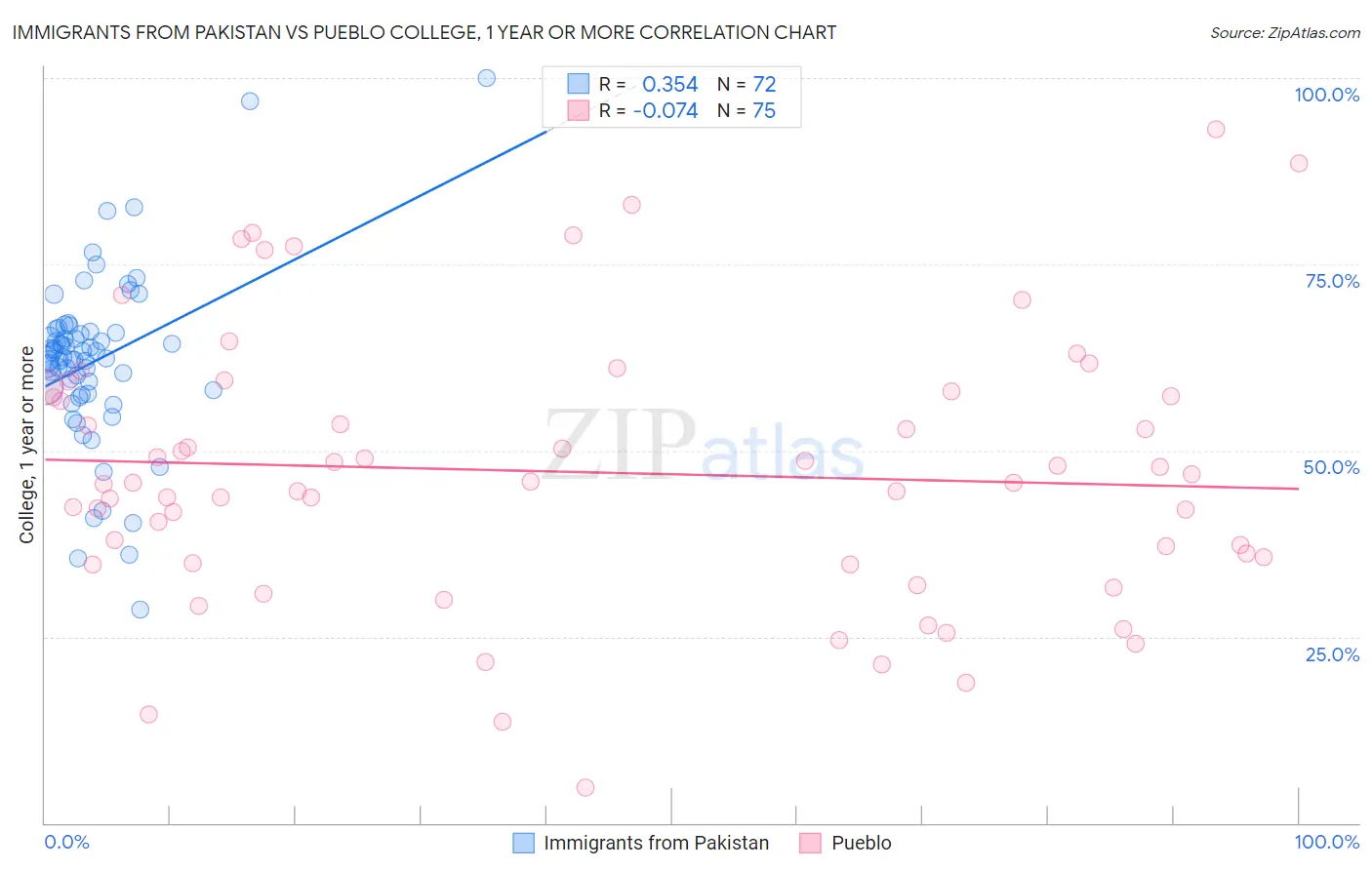 Immigrants from Pakistan vs Pueblo College, 1 year or more