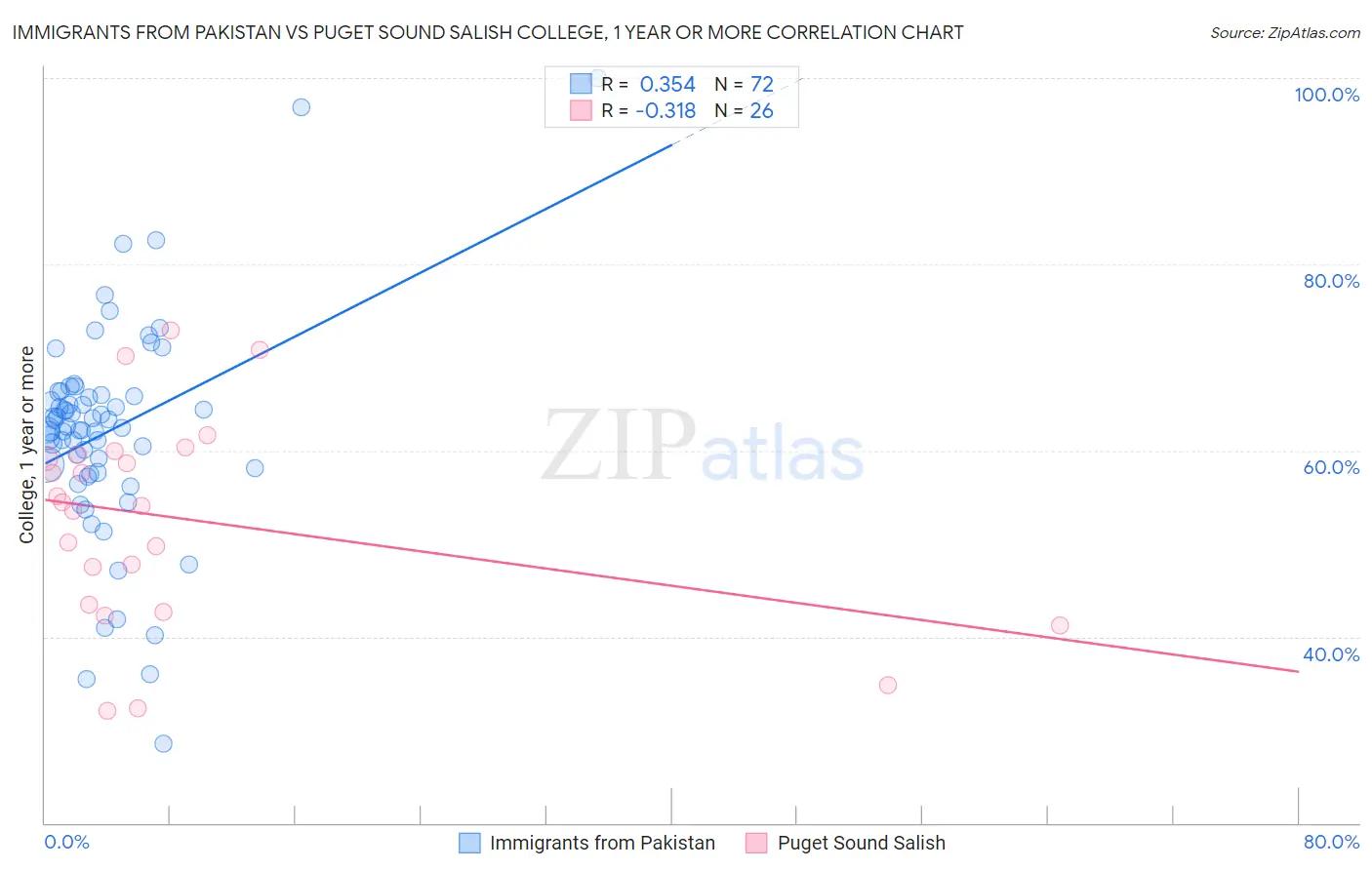 Immigrants from Pakistan vs Puget Sound Salish College, 1 year or more