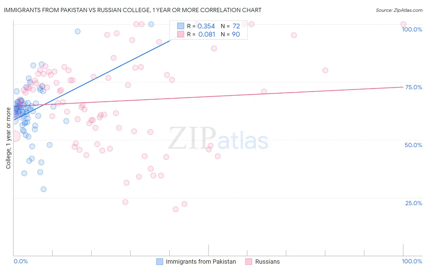 Immigrants from Pakistan vs Russian College, 1 year or more