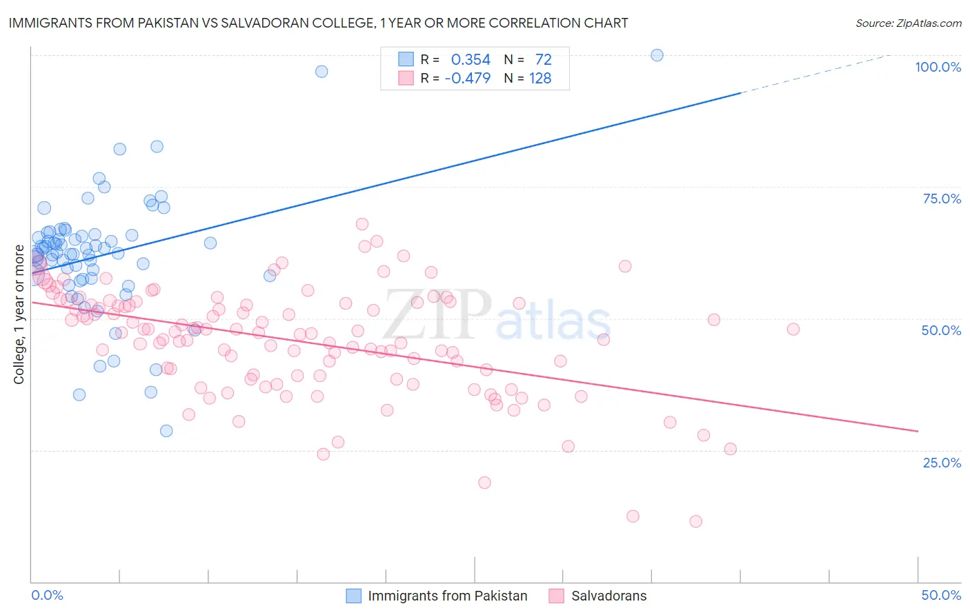 Immigrants from Pakistan vs Salvadoran College, 1 year or more