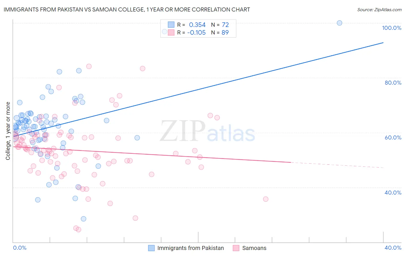 Immigrants from Pakistan vs Samoan College, 1 year or more
