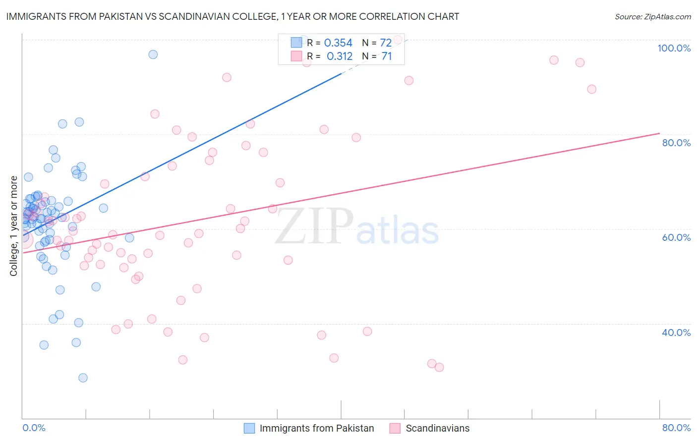 Immigrants from Pakistan vs Scandinavian College, 1 year or more