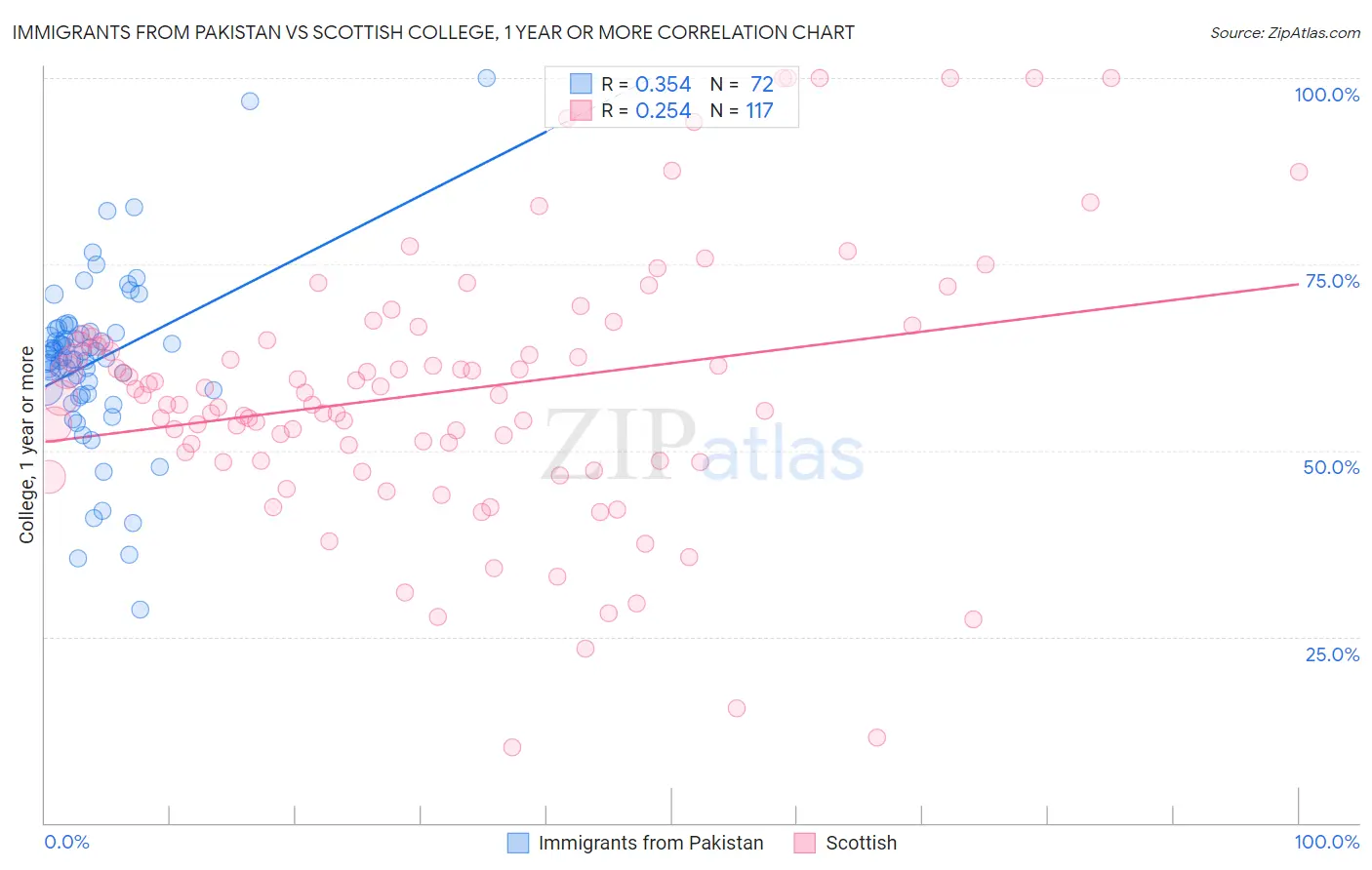 Immigrants from Pakistan vs Scottish College, 1 year or more