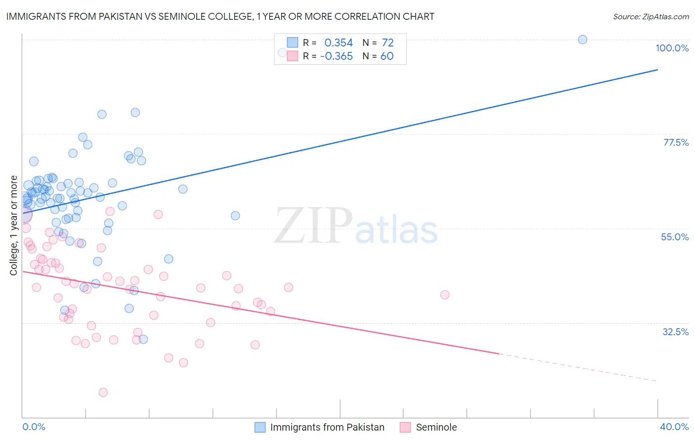 Immigrants from Pakistan vs Seminole College, 1 year or more
