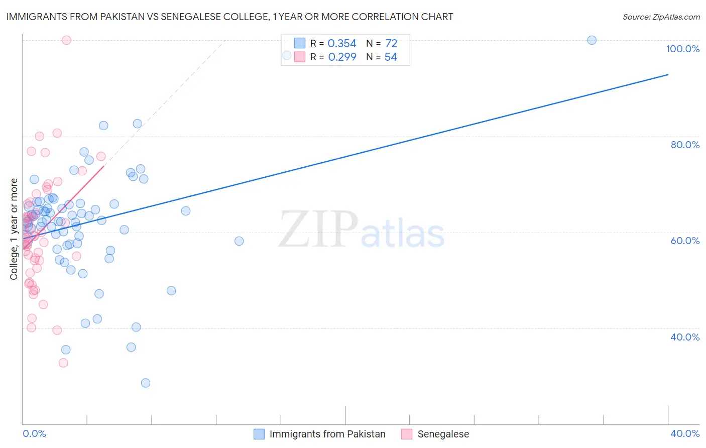 Immigrants from Pakistan vs Senegalese College, 1 year or more