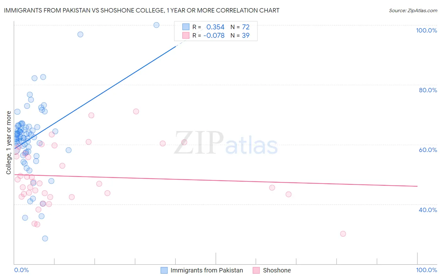 Immigrants from Pakistan vs Shoshone College, 1 year or more