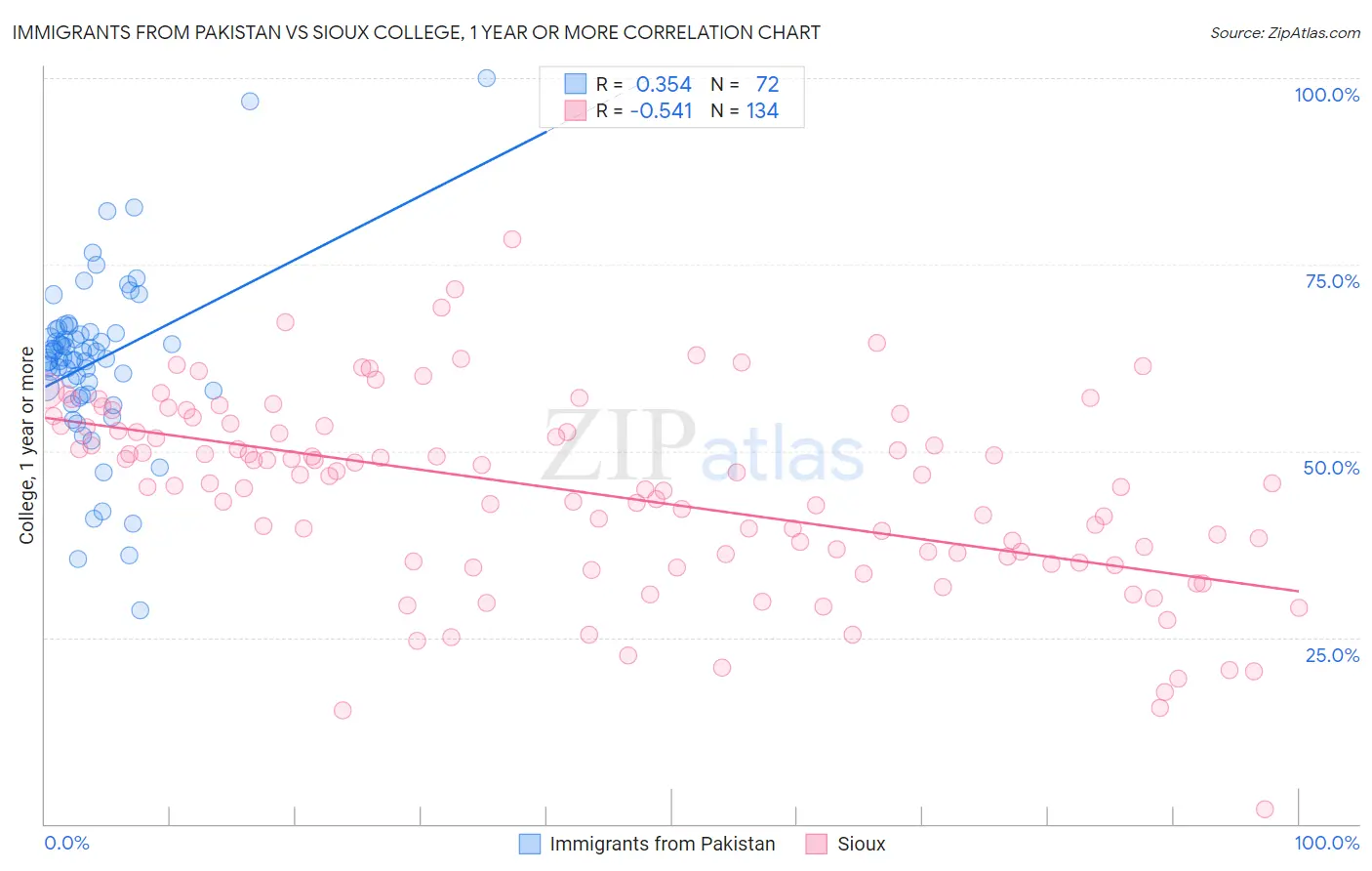 Immigrants from Pakistan vs Sioux College, 1 year or more